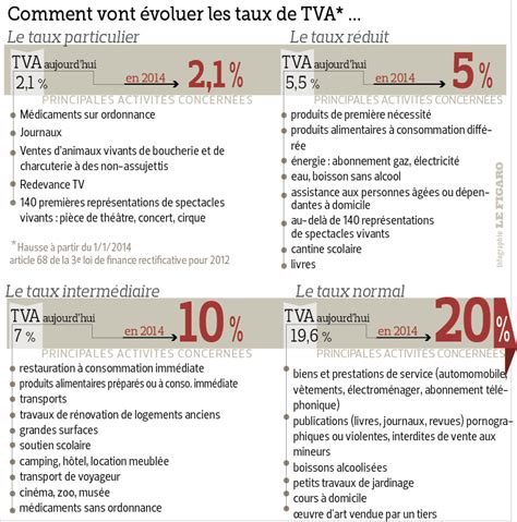 taux de tva sur les parfums en france